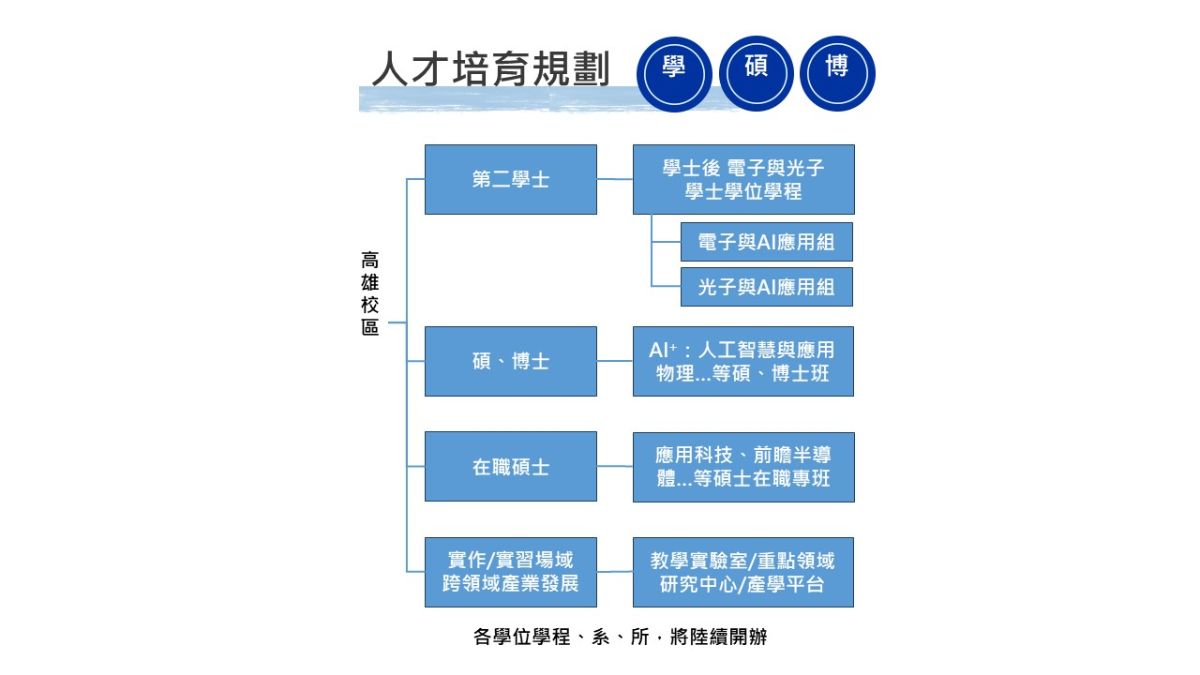 學碩博人才培育規劃